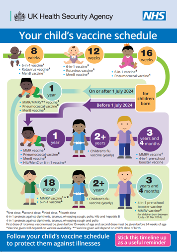 Your child's vaccine schedule.  8 weeks first 6-in-1 vaccine, Rotavirus vaccine, MenB vaccine.  12 weeks second 6-in-1 vaccine, Rotavirus vaccine, MenB vaccine.  16 weeks third 6-in-1 vaccine, Pneumococcal vaccine.  For children born before 1 July 2024 at 1 year first MMR vaccine, second Pneumococcal vaccine, third MenB vaccine and Hib/MenC or 6-in-1 vaccine.  2 + years children's flu vaccine (yearly).  3 years and 4 months first MMRV vaccine, 4-in-1 pre-school booster vaccine.  For children born on or after 1 July 2024 at 1 year first MMR/MMRV vaccine, second Pneumococcal vaccine, third MenB vaccine.  At 18 months first or second MMVR vaccine, fourth 6-in-1 vaccine.  2+ years children's flu vaccine (yearly).  3 years 4 months 4-in-1 pre-school booster vaccine, second MMRV vaccine for children born between 1 July and 31 December 2024.